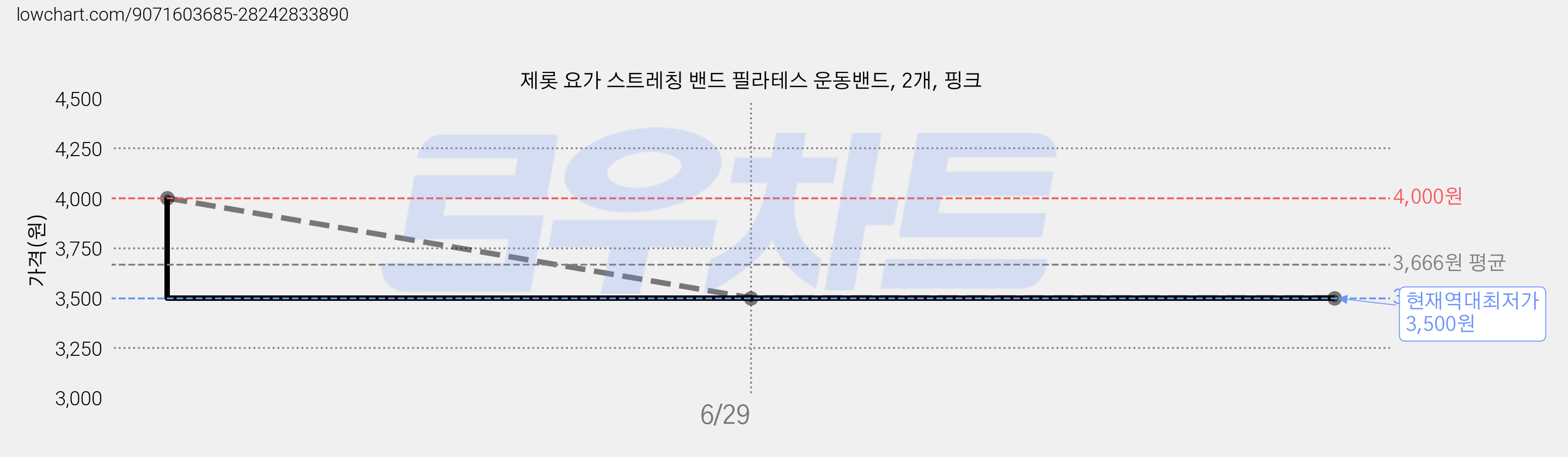 제롯 요가 스트레칭 밴드 필라테스 운동밴드, 2개, 핑크 가격 변동 차트, 현재가 3,500원, 역대최저가