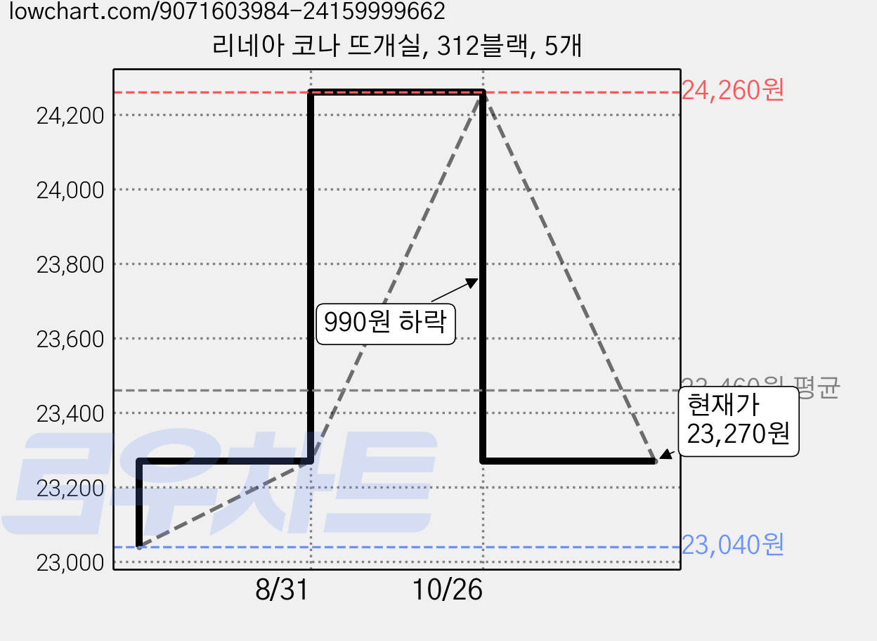 리네아 코나 뜨개실, 312블랙, 5개 가격 변동 차트, 현재가 23,270원, 관측 최저가 23,040원