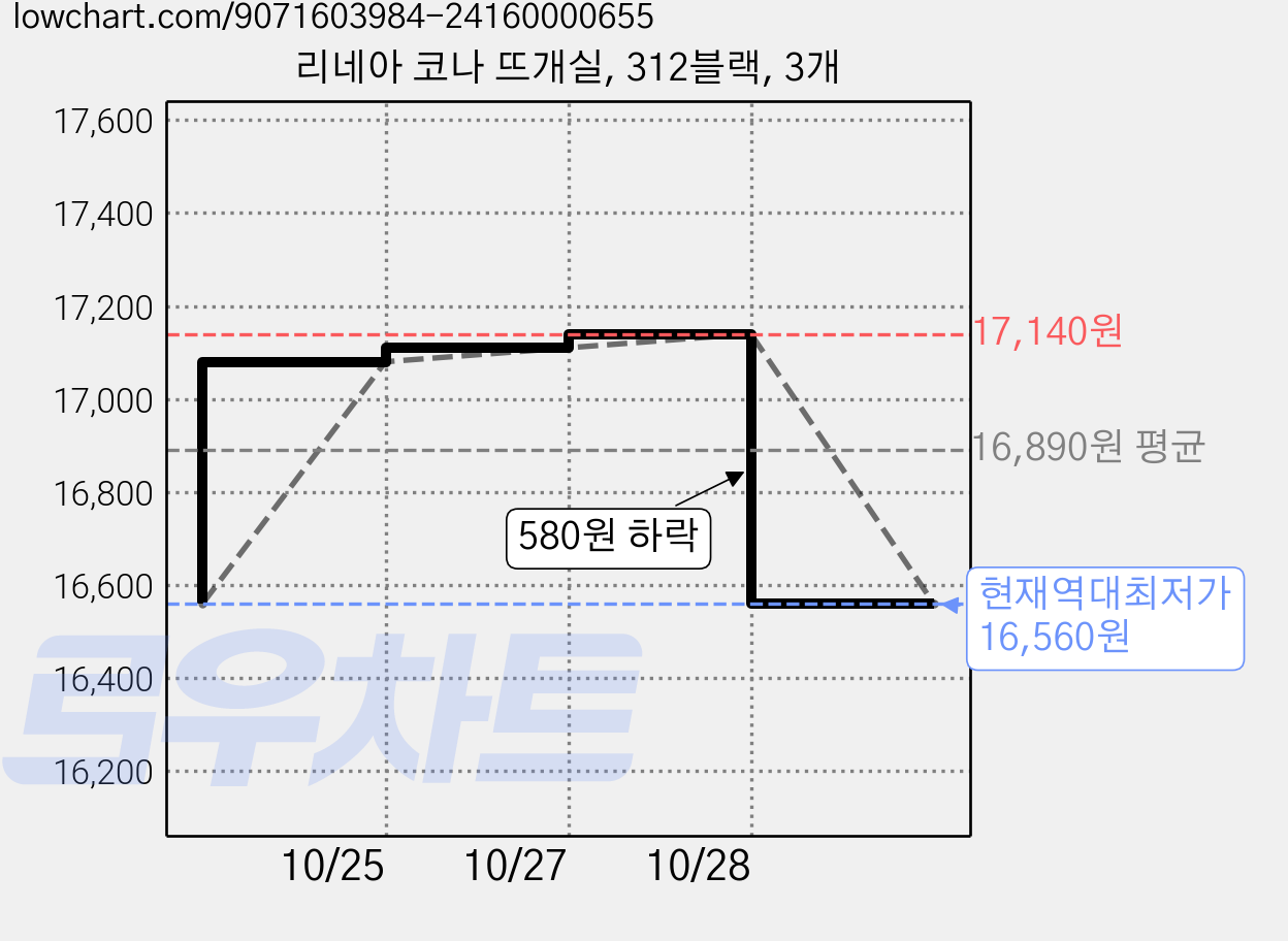 리네아 코나 뜨개실, 312블랙, 3개 가격 변동 차트, 현재가 16,560원, 역대최저가