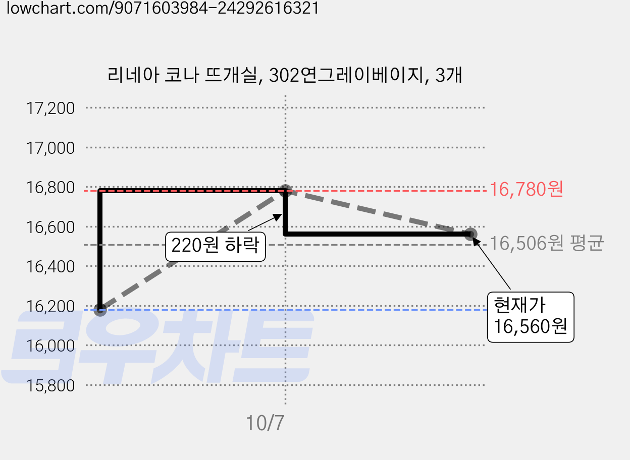 리네아 코나 뜨개실, 302연그레이베이지, 3개 가격 변동 차트, 현재가 16,560원, 관측 최저가 16,180원