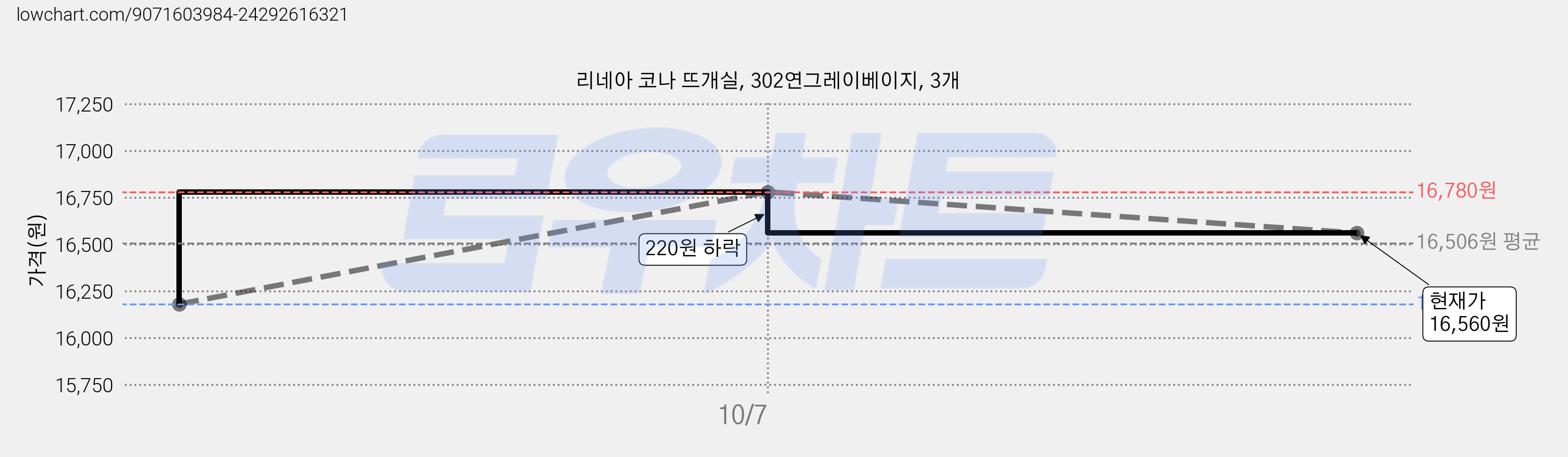 리네아 코나 뜨개실, 302연그레이베이지, 3개 가격 변동 차트, 현재가 16,560원, 관측 최저가 16,180원