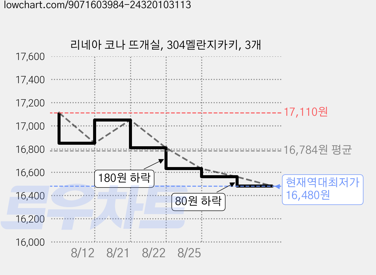 리네아 코나 뜨개실, 304멜란지카키, 3개 가격 변동 차트, 현재가 16,480원, 역대최저가