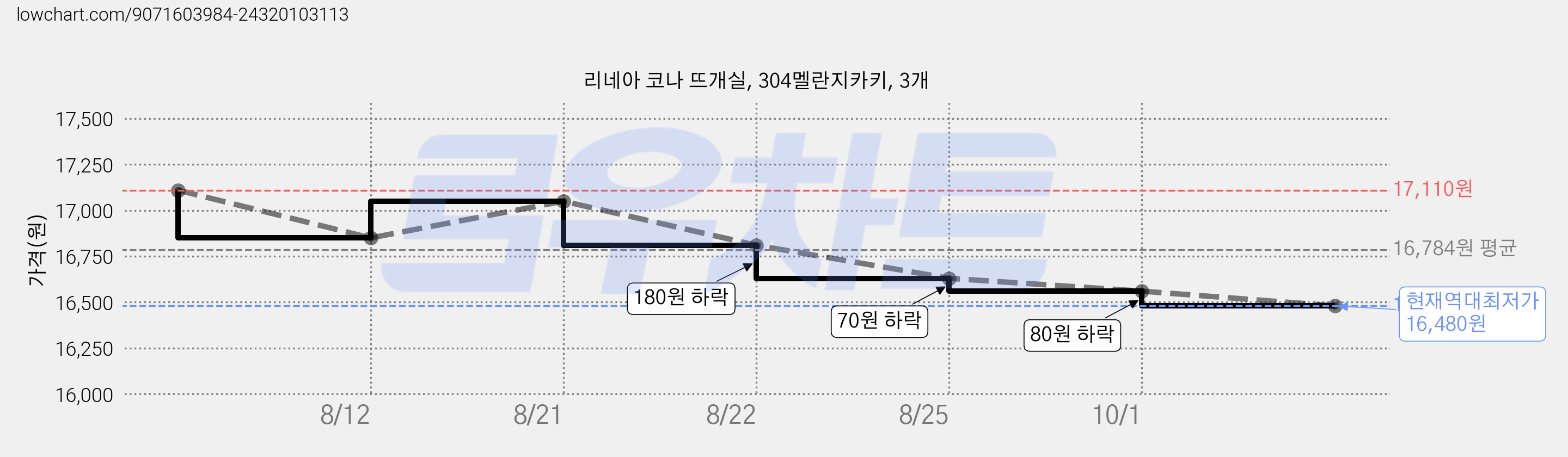 리네아 코나 뜨개실, 304멜란지카키, 3개 가격 변동 차트, 현재가 16,480원, 역대최저가