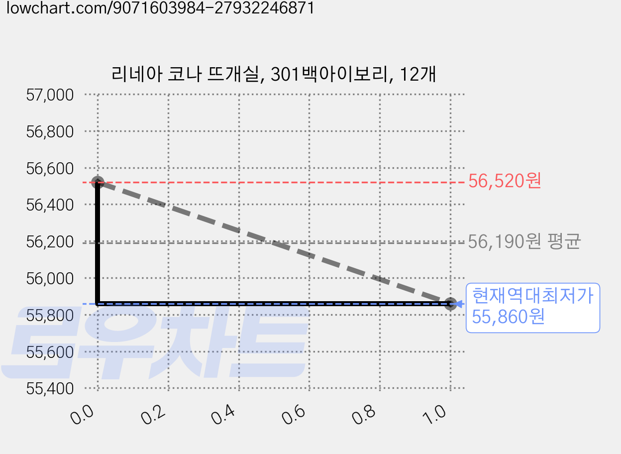 리네아 코나 뜨개실, 301백아이보리, 12개 가격 변동 차트, 현재가 55,860원, 역대최저가