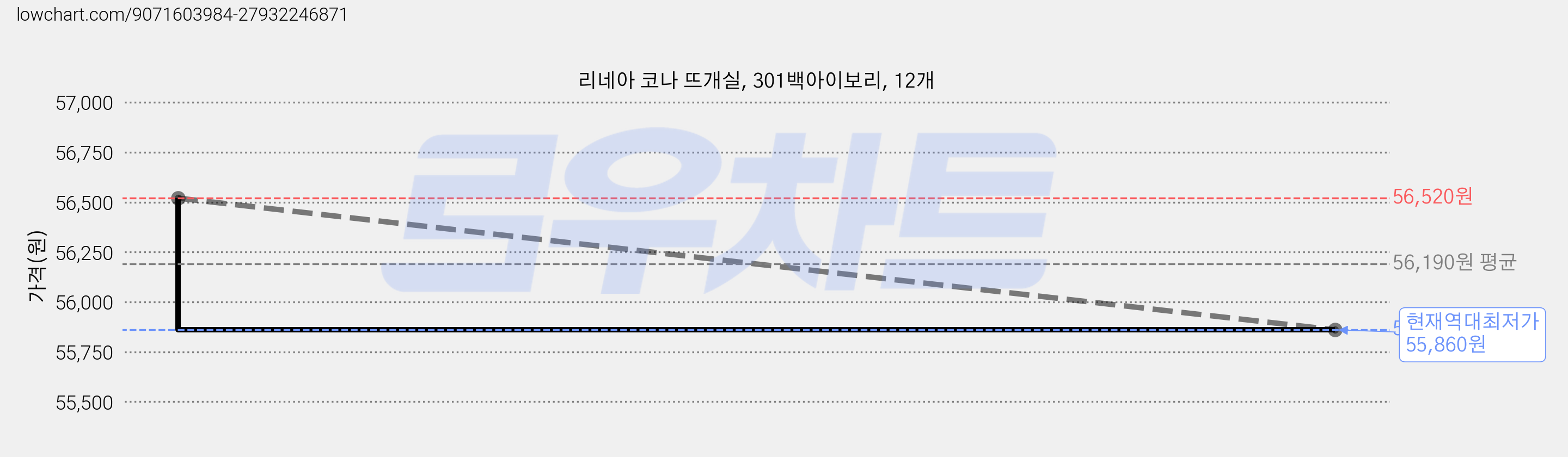 리네아 코나 뜨개실, 301백아이보리, 12개 가격 변동 차트, 현재가 55,860원, 역대최저가
