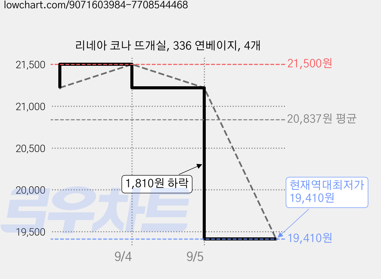 리네아 코나 뜨개실, 336 연베이지, 4개 가격 변동 차트, 현재가 19,410원, 역대최저가