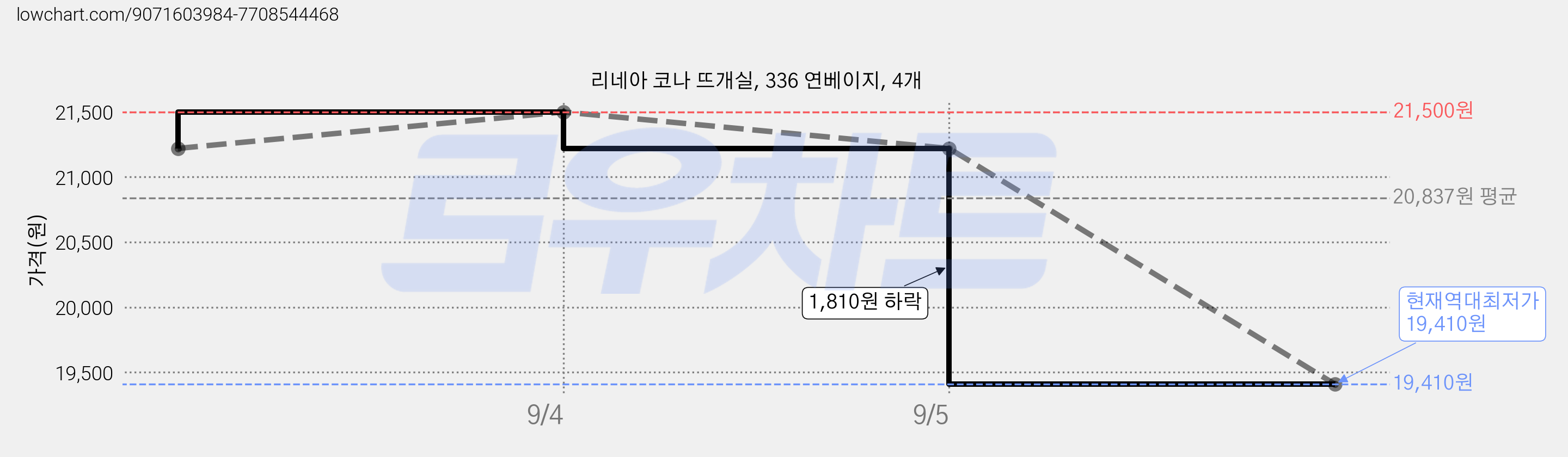 리네아 코나 뜨개실, 336 연베이지, 4개 가격 변동 차트, 현재가 19,410원, 역대최저가