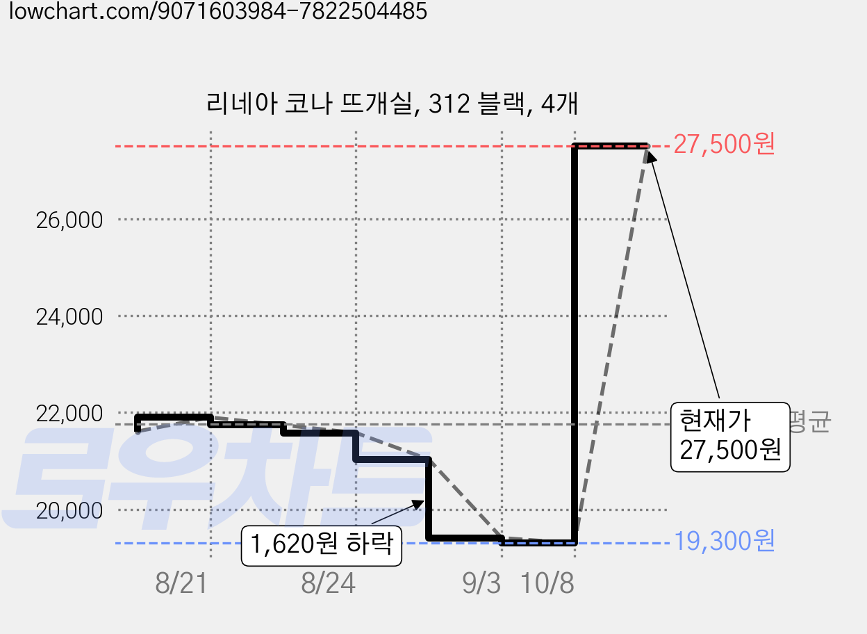 리네아 코나 뜨개실, 312 블랙, 4개 가격 변동 차트, 현재가 19,300원, 역대최저가
