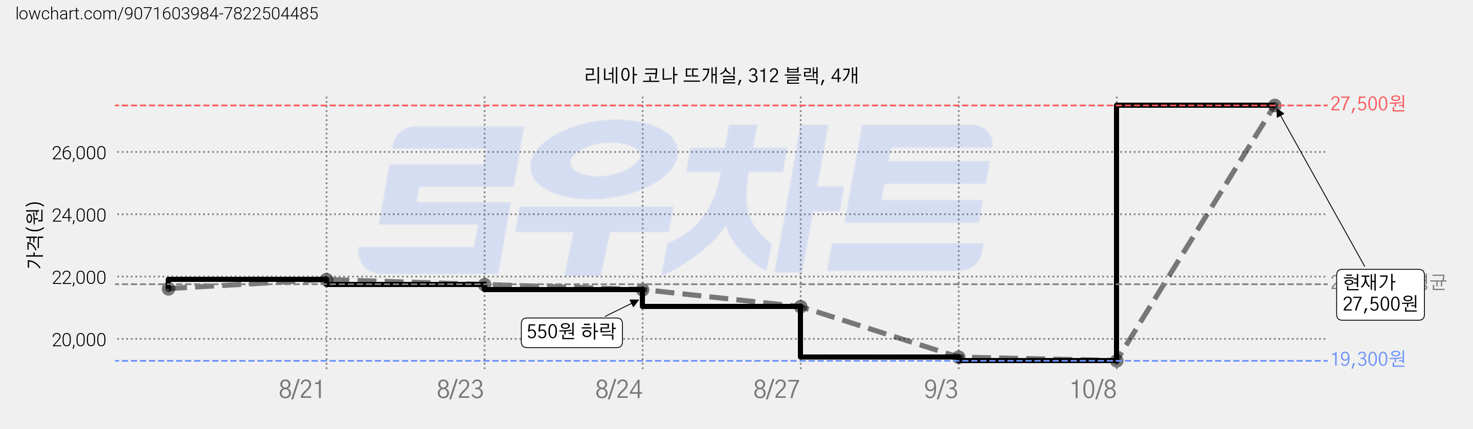 리네아 코나 뜨개실, 312 블랙, 4개 가격 변동 차트, 현재가 19,300원, 역대최저가