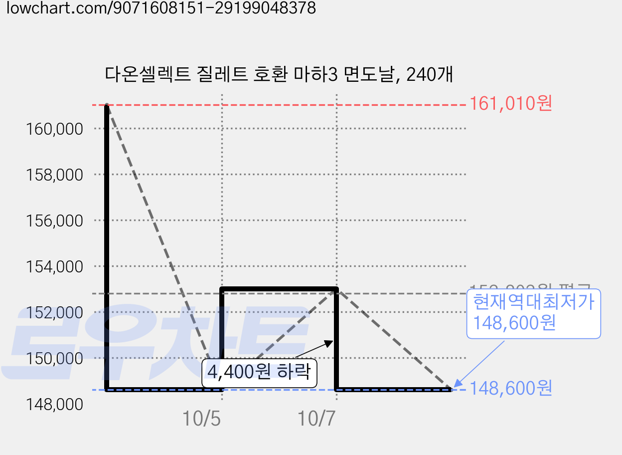 다온셀렉트 질레트 호환 마하3 면도날, 240개 가격 변동 차트, 현재가 148,600원, 역대최저가