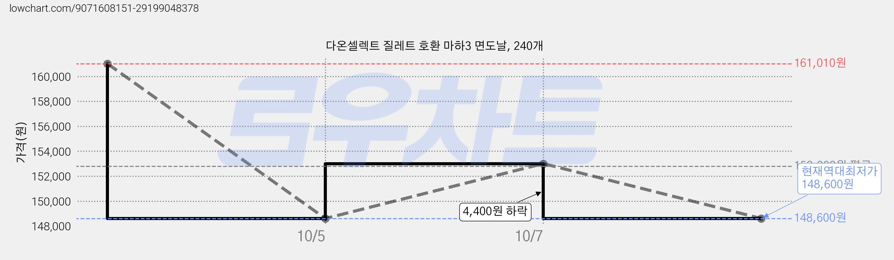 다온셀렉트 질레트 호환 마하3 면도날, 240개 가격 변동 차트, 현재가 148,600원, 역대최저가