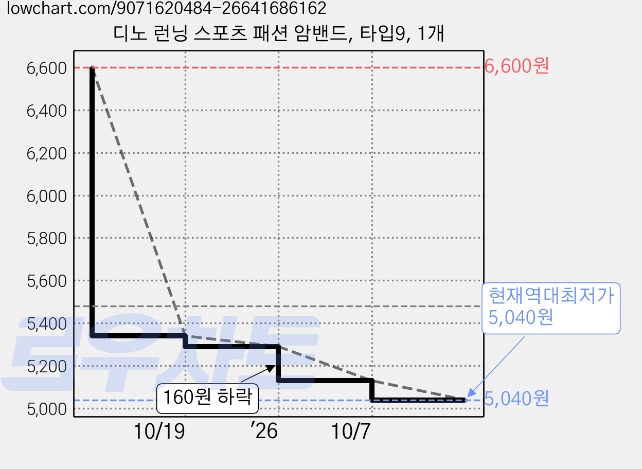 디노 런닝 스포츠 패션 암밴드, 타입9, 1개 가격 변동 차트, 현재가 5,040원, 역대최저가