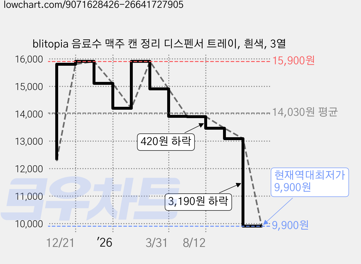 blitopia 음료수 맥주 캔 정리 디스펜서 트레이, 흰색, 3열 가격 변동 차트, 현재가 9,900원, 역대최저가