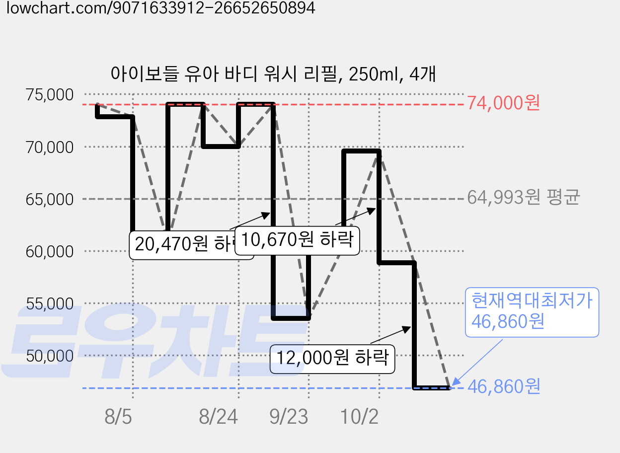 아이보들 유아 바디 워시 리필, 250ml, 4개 가격 변동 차트, 현재가 46,860원, 역대최저가
