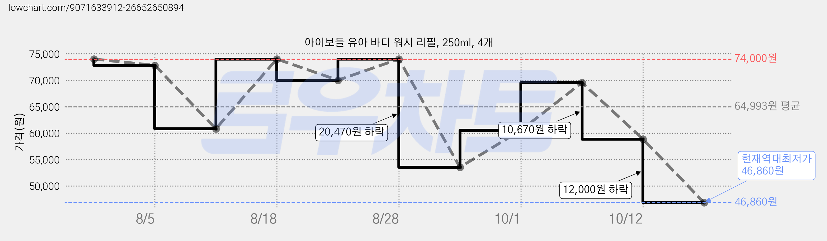 아이보들 유아 바디 워시 리필, 250ml, 4개 가격 변동 차트, 현재가 46,860원, 역대최저가