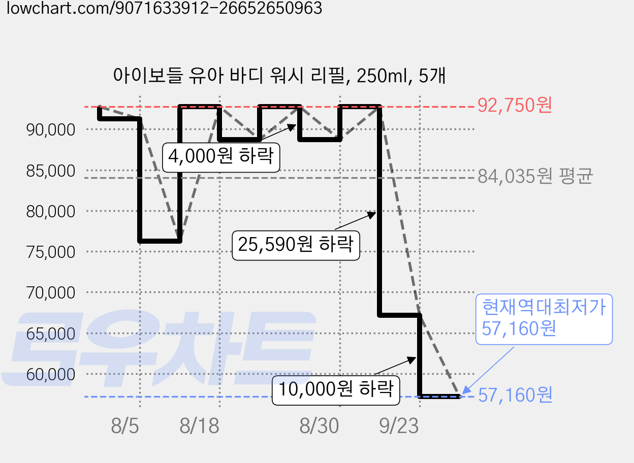 아이보들 유아 바디 워시 리필, 250ml, 5개 가격 변동 차트, 현재가 57,160원, 역대최저가