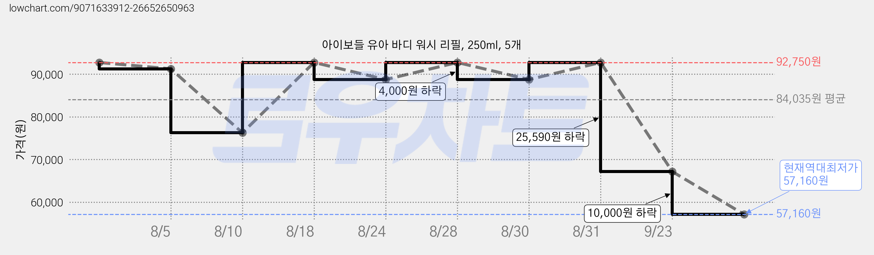 아이보들 유아 바디 워시 리필, 250ml, 5개 가격 변동 차트, 현재가 57,160원, 역대최저가