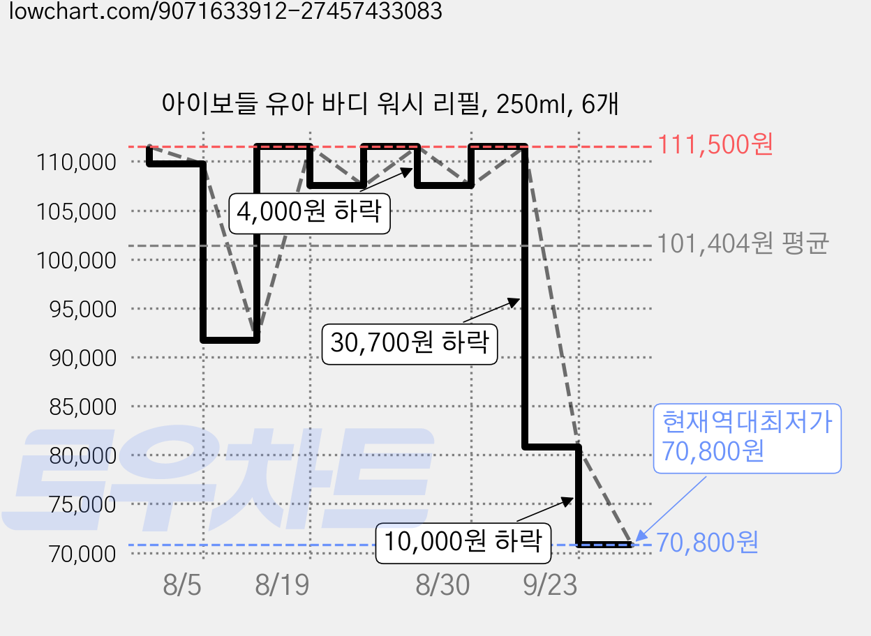 아이보들 유아 바디 워시 리필, 250ml, 6개 가격 변동 차트, 현재가 70,800원, 역대최저가