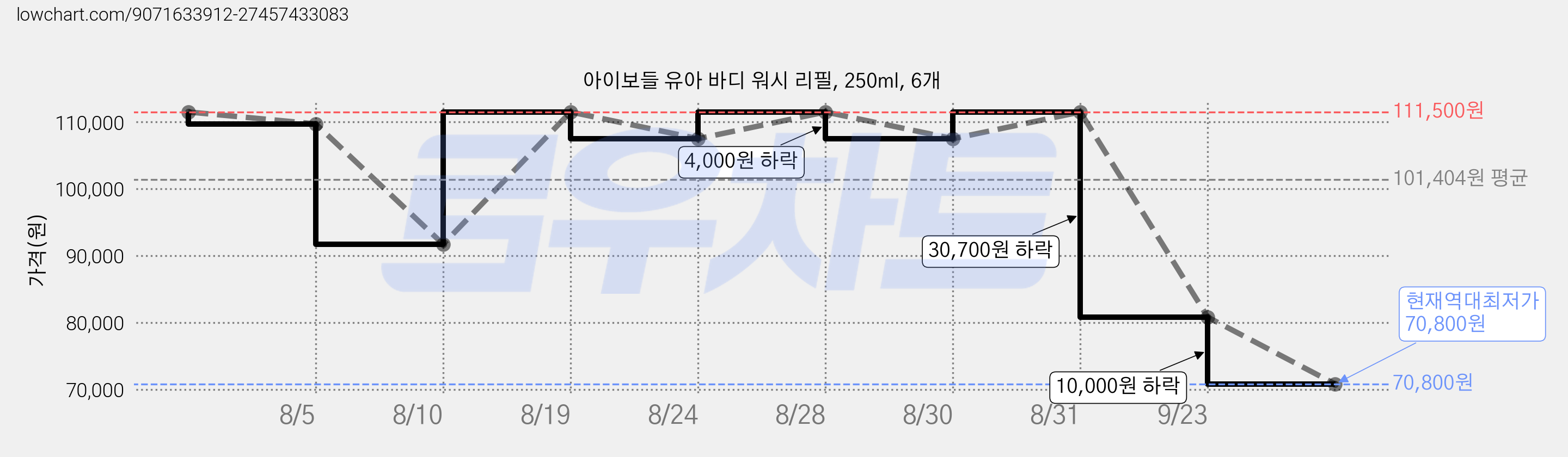 아이보들 유아 바디 워시 리필, 250ml, 6개 가격 변동 차트, 현재가 70,800원, 역대최저가