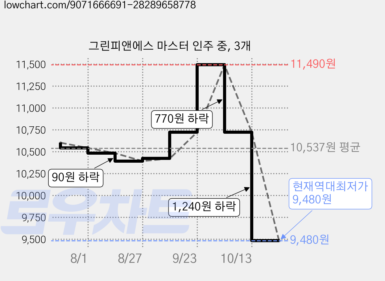 그린피앤에스 마스터 인주 중, 3개 가격 변동 차트, 현재가 9,480원, 역대최저가