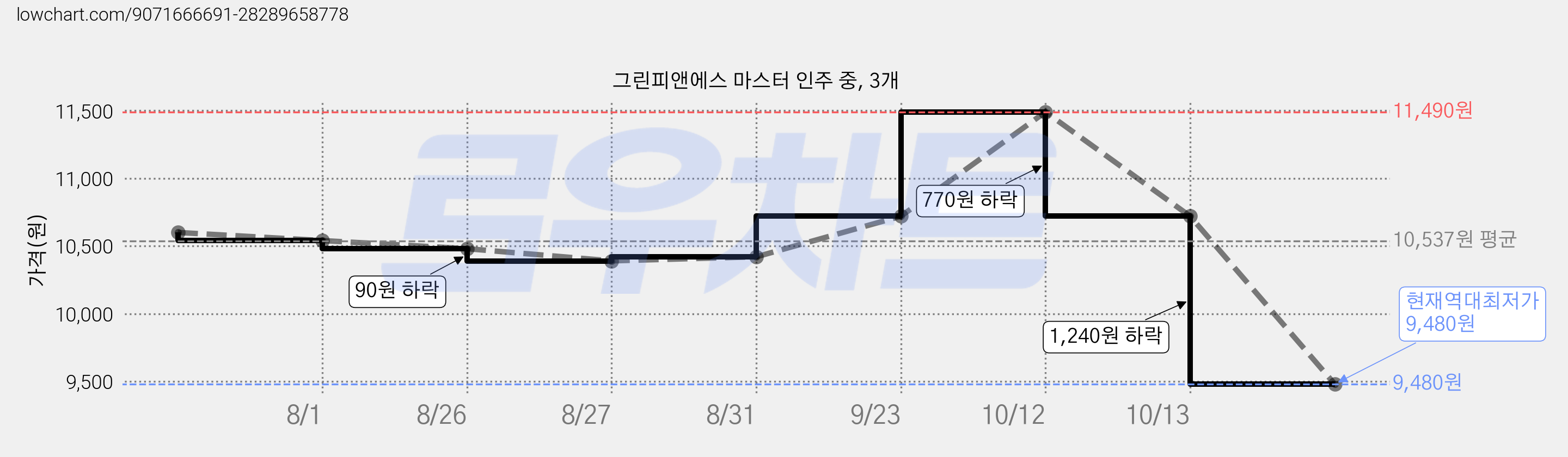 그린피앤에스 마스터 인주 중, 3개 가격 변동 차트, 현재가 9,480원, 역대최저가