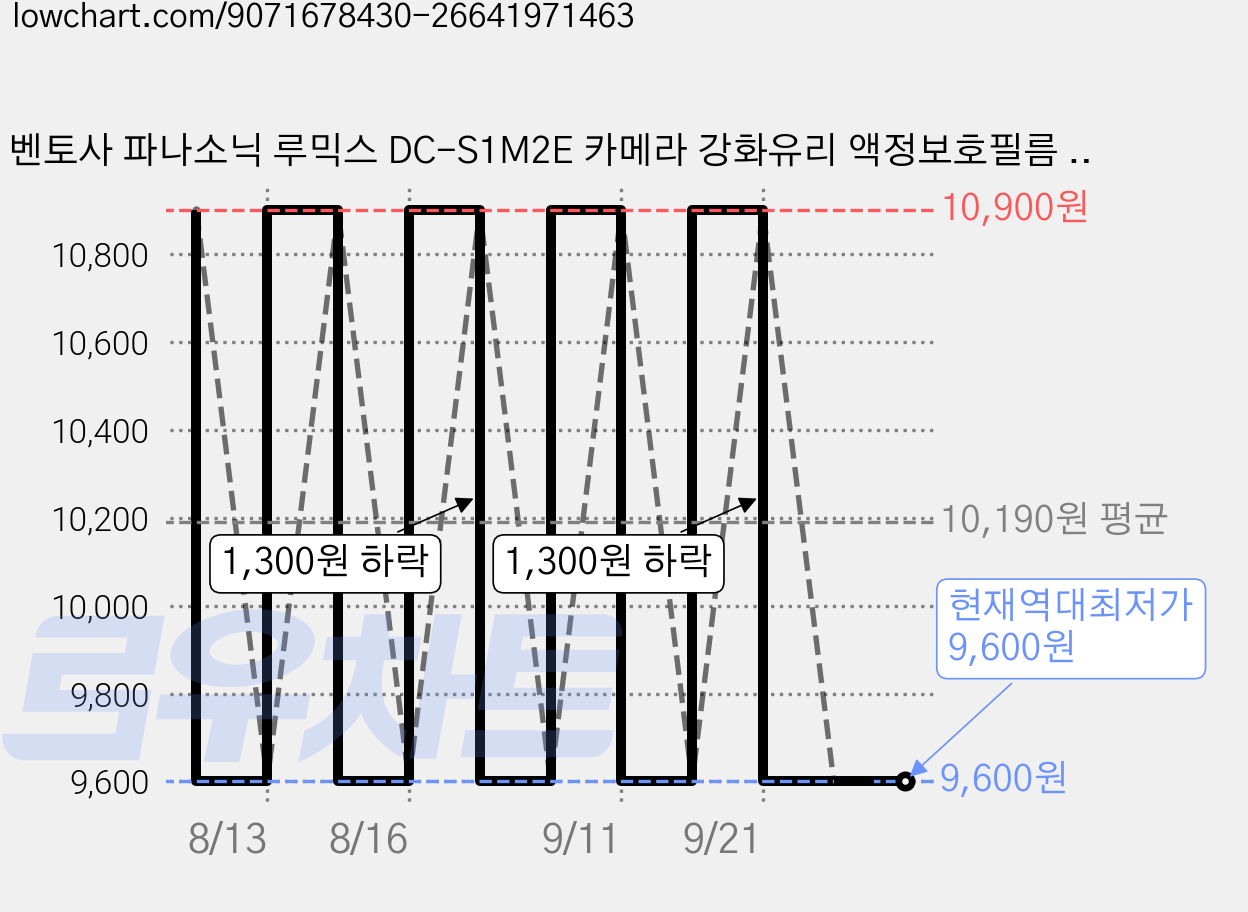 벤토사 파나소닉 루믹스 DC-S1M2E 카메라 강화유리 액정보호필름 2p 세트, 1세트, VTS-CCDF 가격 변동 차트, 현재가 9,600원, 역대최저가