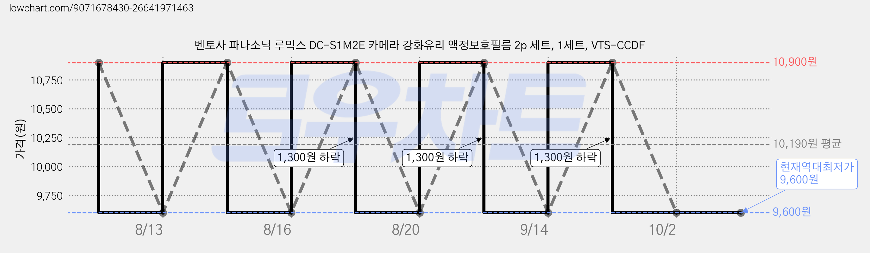 벤토사 파나소닉 루믹스 DC-S1M2E 카메라 강화유리 액정보호필름 2p 세트, 1세트, VTS-CCDF 가격 변동 차트, 현재가 9,600원, 역대최저가