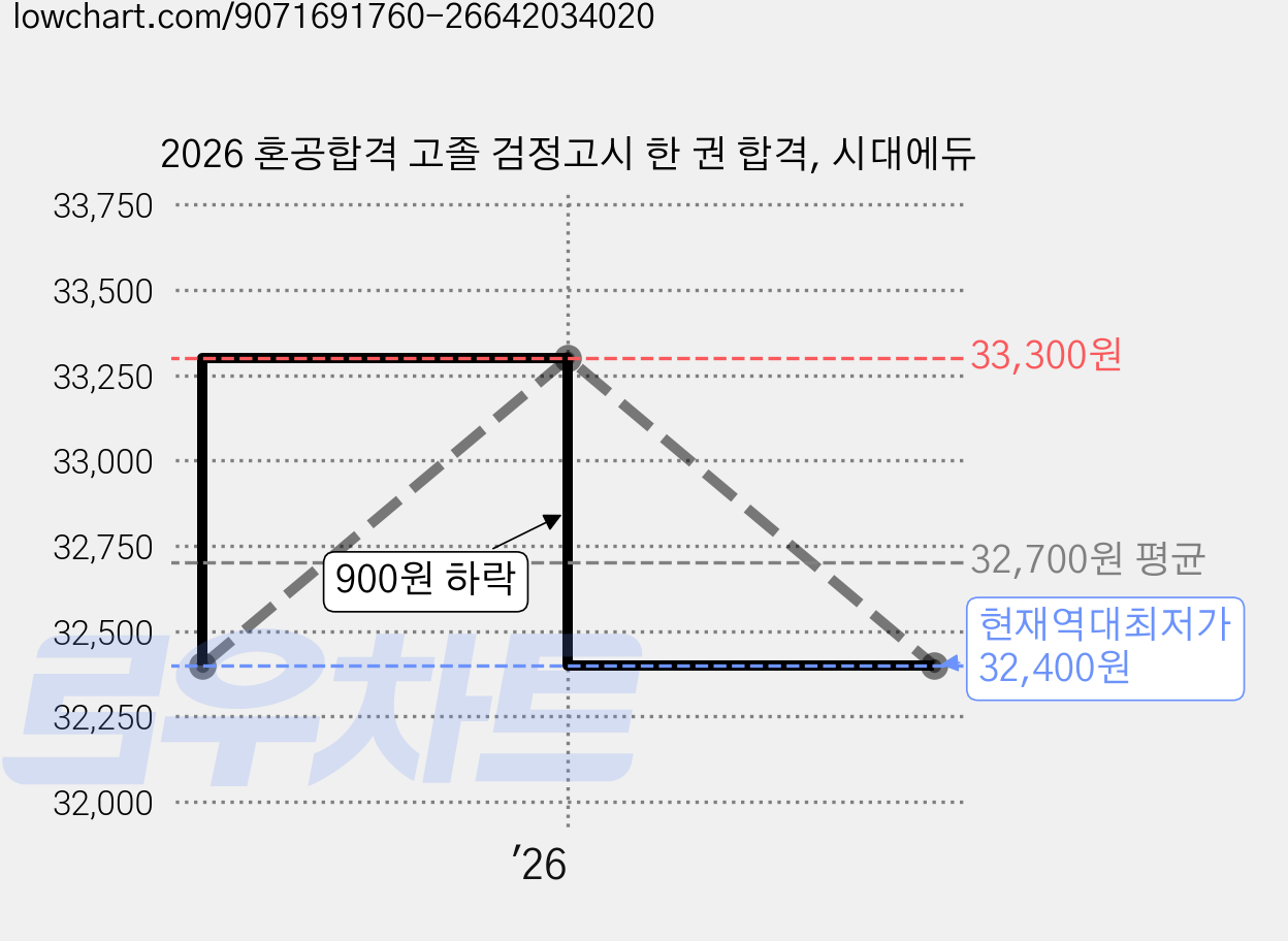 2026 혼공합격 고졸 검정고시 한 권 합격, 시대에듀 가격 변동 차트, 현재가 32,400원, 역대최저가