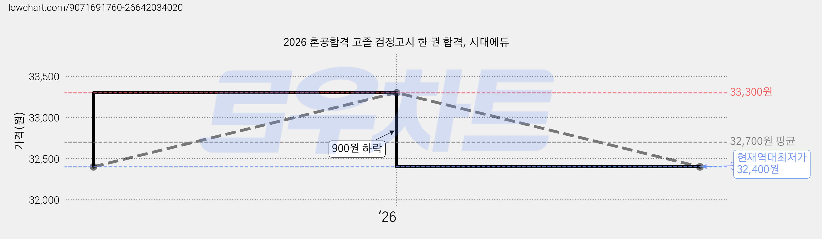 2026 혼공합격 고졸 검정고시 한 권 합격, 시대에듀 가격 변동 차트, 현재가 32,400원, 역대최저가