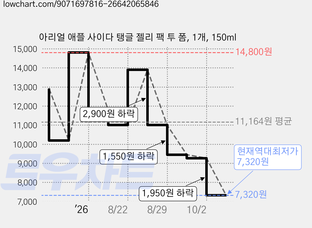 아리얼 애플 사이다 탱글 젤리 팩 투 폼, 1개, 150ml 가격 변동 차트, 현재가 7,320원, 역대최저가