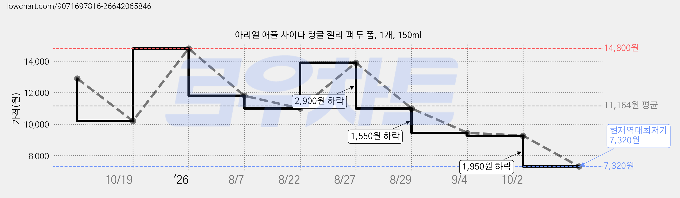 아리얼 애플 사이다 탱글 젤리 팩 투 폼, 1개, 150ml 가격 변동 차트, 현재가 7,320원, 역대최저가