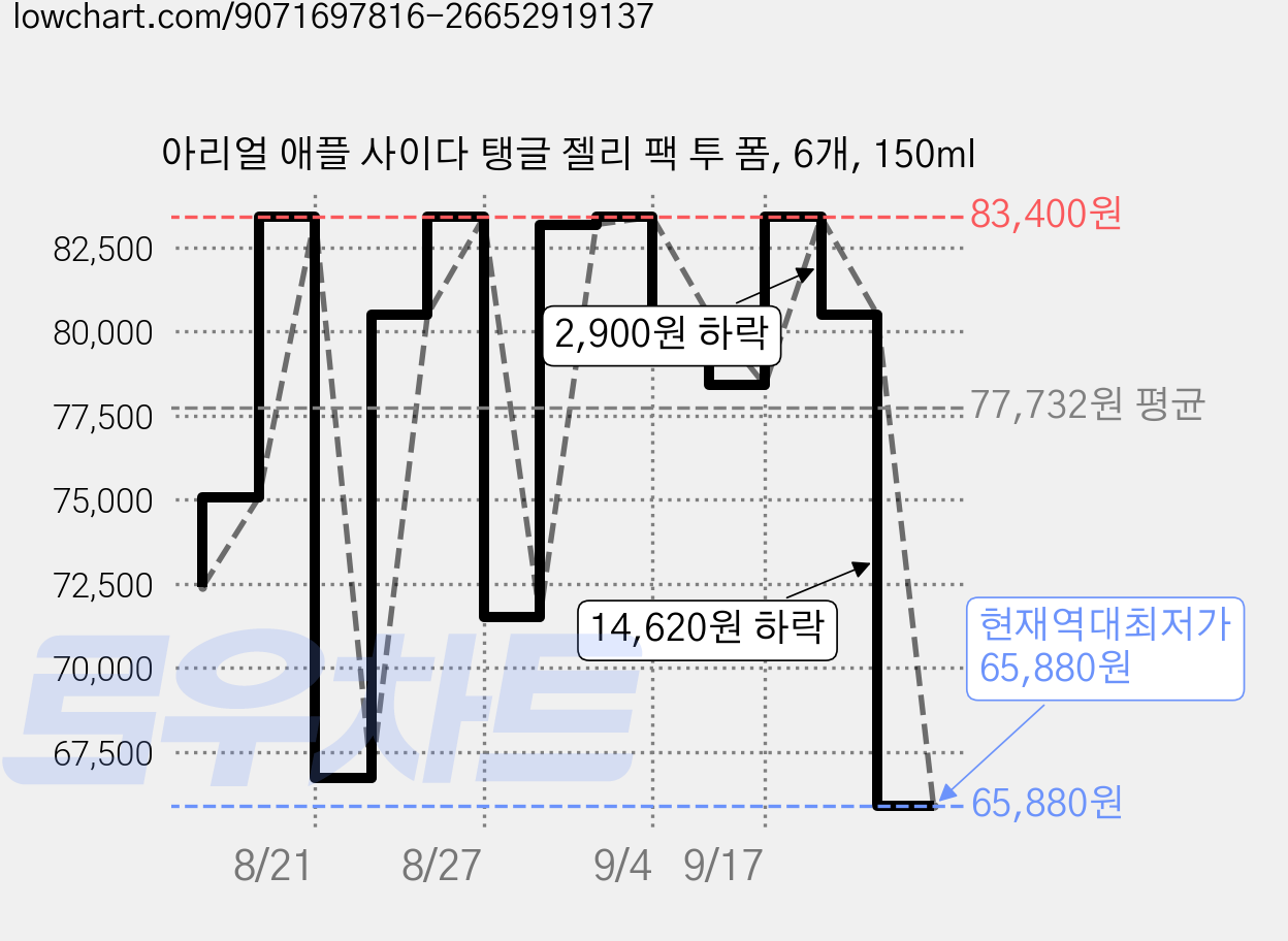 아리얼 애플 사이다 탱글 젤리 팩 투 폼, 6개, 150ml 가격 변동 차트, 현재가 65,880원, 역대최저가