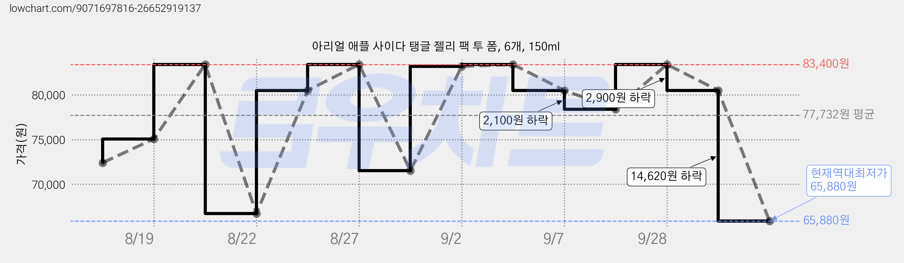 아리얼 애플 사이다 탱글 젤리 팩 투 폼, 6개, 150ml 가격 변동 차트, 현재가 65,880원, 역대최저가