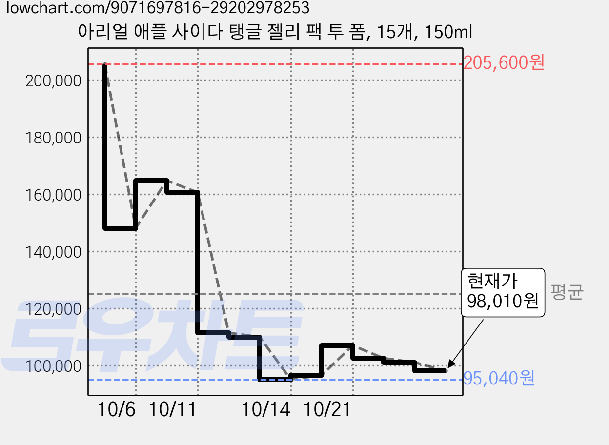 아리얼 애플 사이다 탱글 젤리 팩 투 폼, 15개, 150ml 가격 변동 차트, 현재가 98,010원, 관측 최저가 95,040원