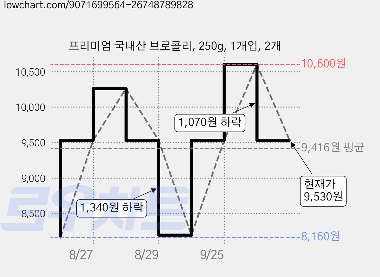 프리미엄 국내산 브로콜리, 250g, 1개입, 2개 가격 변동 차트, 현재가 9,530원, 관측 최저가 8,160원