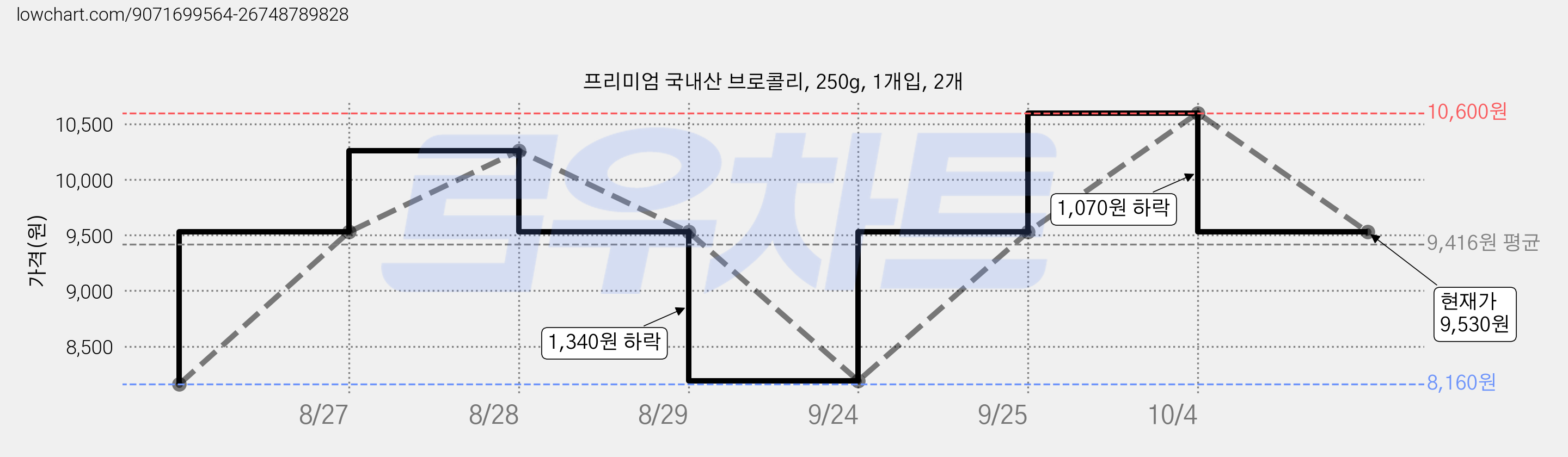 프리미엄 국내산 브로콜리, 250g, 1개입, 2개 가격 변동 차트, 현재가 9,530원, 관측 최저가 8,160원