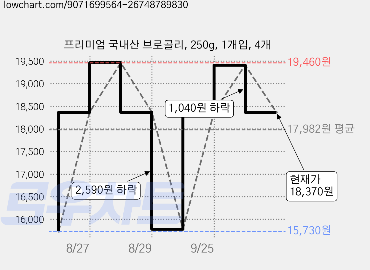프리미엄 국내산 브로콜리, 250g, 1개입, 4개 가격 변동 차트, 현재가 18,370원, 관측 최저가 15,730원