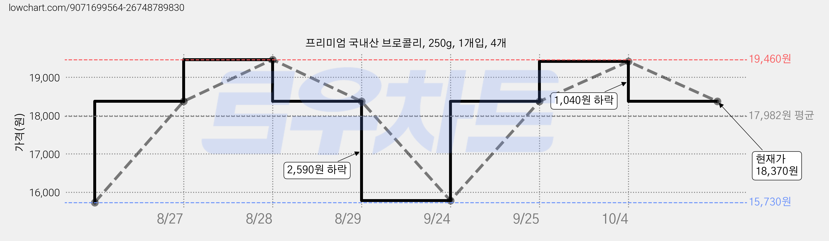 프리미엄 국내산 브로콜리, 250g, 1개입, 4개 가격 변동 차트, 현재가 18,370원, 관측 최저가 15,730원