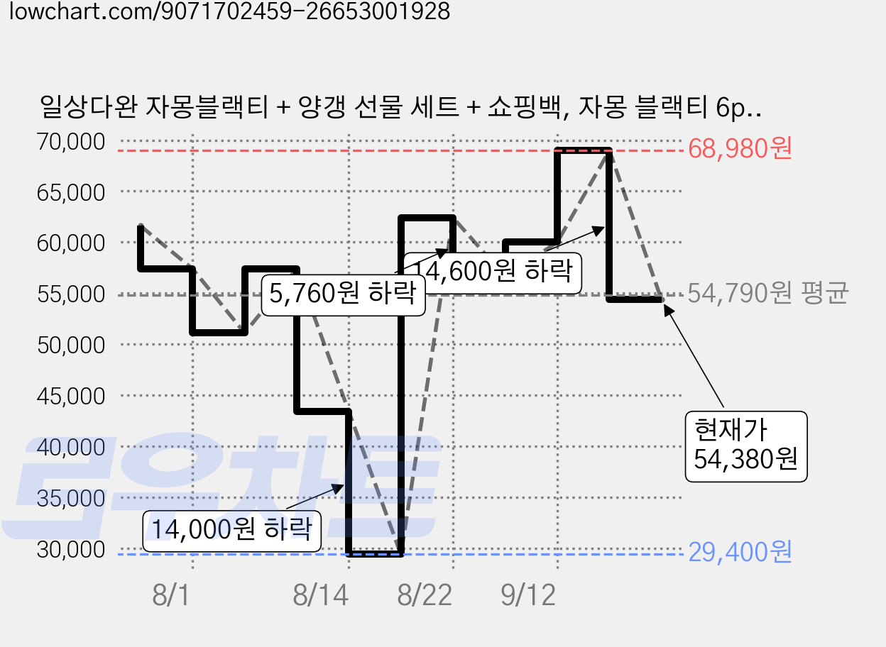 일상다완 자몽블랙티 + 양갱 선물 세트 + 쇼핑백, 자몽 블랙티 6p +시그니처 양갱 3종 x 2p + 쇼핑백, 2세트 가격 변동 차트, 현재가 54,380원, 관측 최저가 29,400원