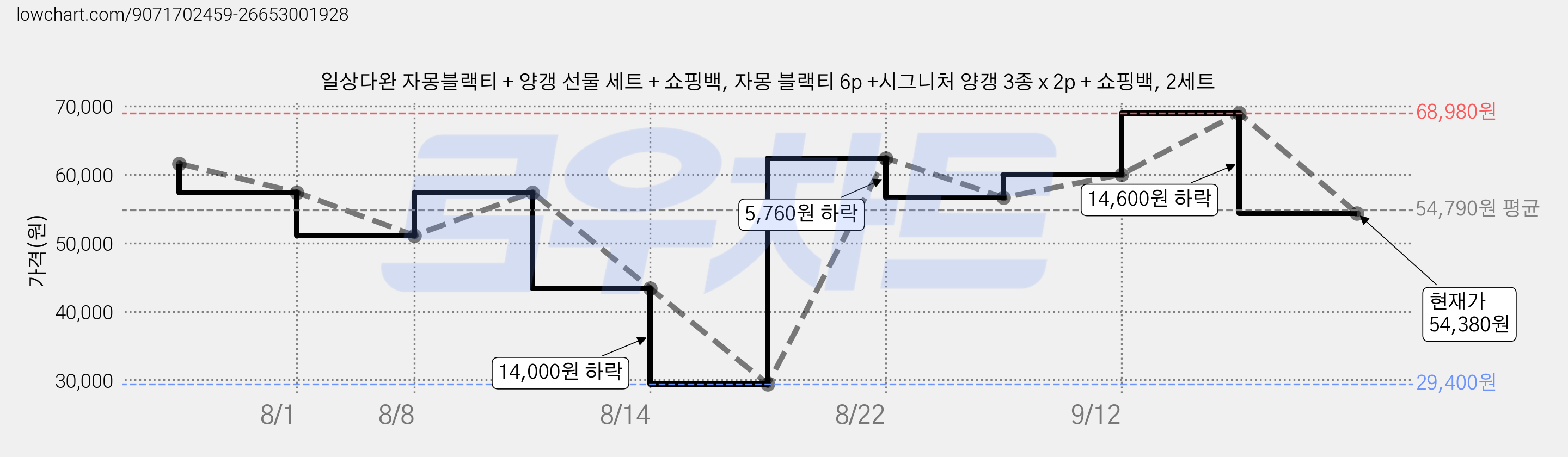 일상다완 자몽블랙티 + 양갱 선물 세트 + 쇼핑백, 자몽 블랙티 6p +시그니처 양갱 3종 x 2p + 쇼핑백, 2세트 가격 변동 차트, 현재가 54,380원, 관측 최저가 29,400원