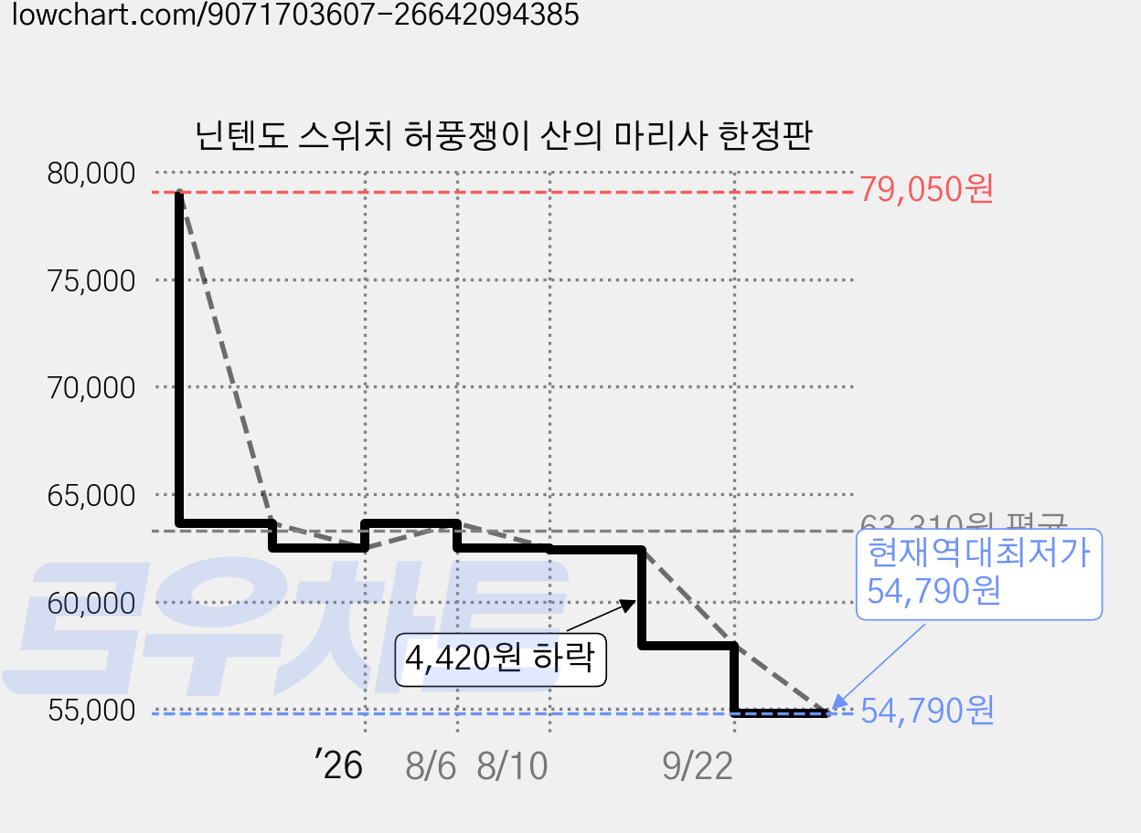닌텐도 스위치 허풍쟁이 산의 마리사 한정판 가격 변동 차트, 현재가 54,790원, 역대최저가