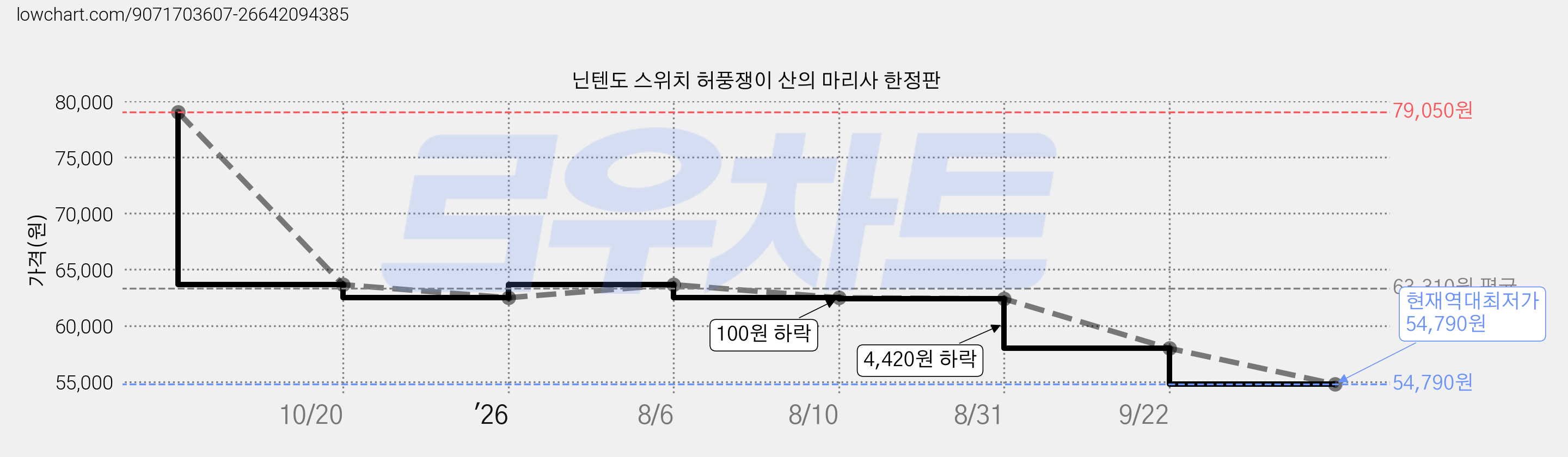 닌텐도 스위치 허풍쟁이 산의 마리사 한정판 가격 변동 차트, 현재가 54,790원, 역대최저가