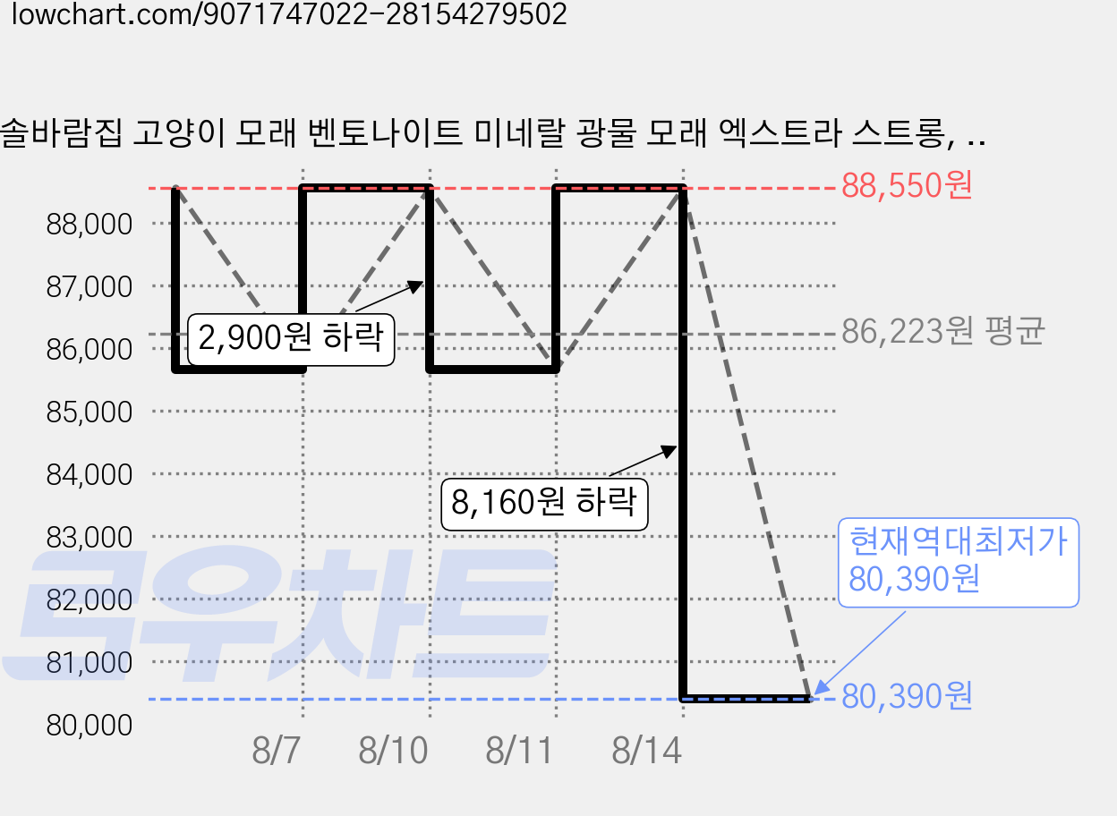 솔바람집 고양이 모래 벤토나이트 미네랄 광물 모래 엑스트라 스트롱, 무향, 24개, 2kg 가격 변동 차트, 현재가 80,390원, 역대최저가