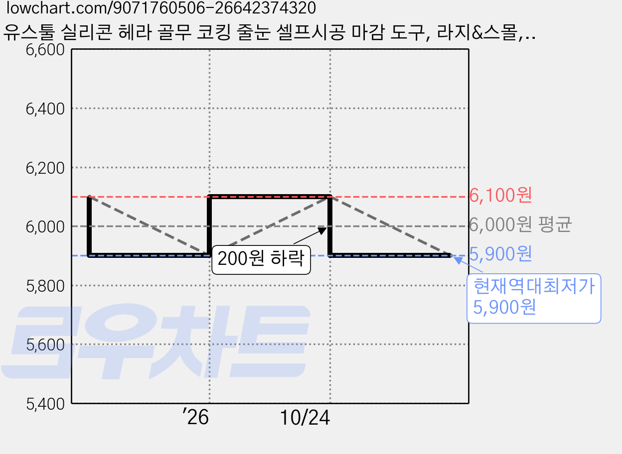 유스툴 실리콘 헤라 골무 코킹 줄눈 셀프시공 마감 도구, 라지&스몰, 1세트 가격 변동 차트, 현재가 5,900원, 역대최저가