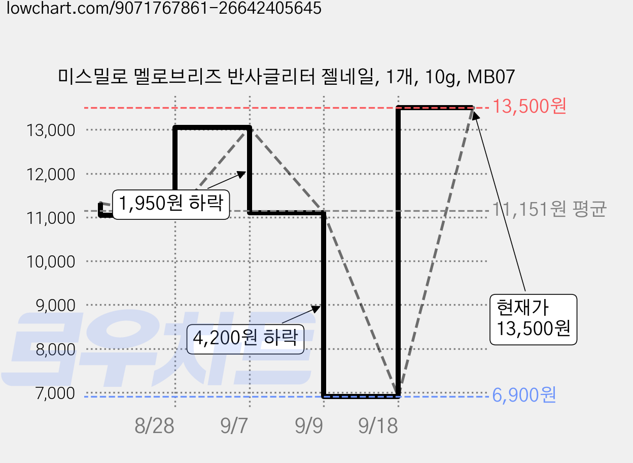 미스밀로 멜로브리즈 반사글리터 젤네일, 1개, 10g, MB07 가격 변동 차트, 현재가 13,500원, 관측 최저가 3,750원