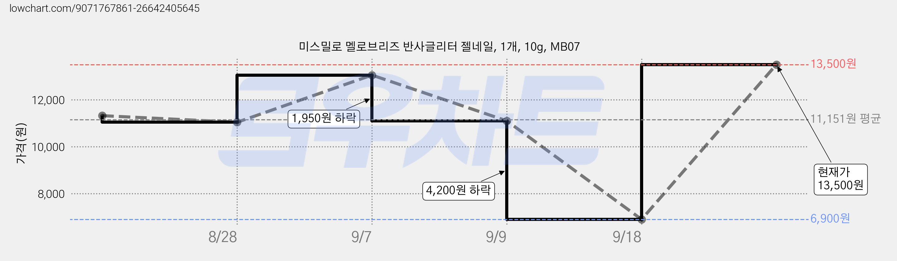 미스밀로 멜로브리즈 반사글리터 젤네일, 1개, 10g, MB07 가격 변동 차트, 현재가 13,500원, 관측 최저가 3,750원