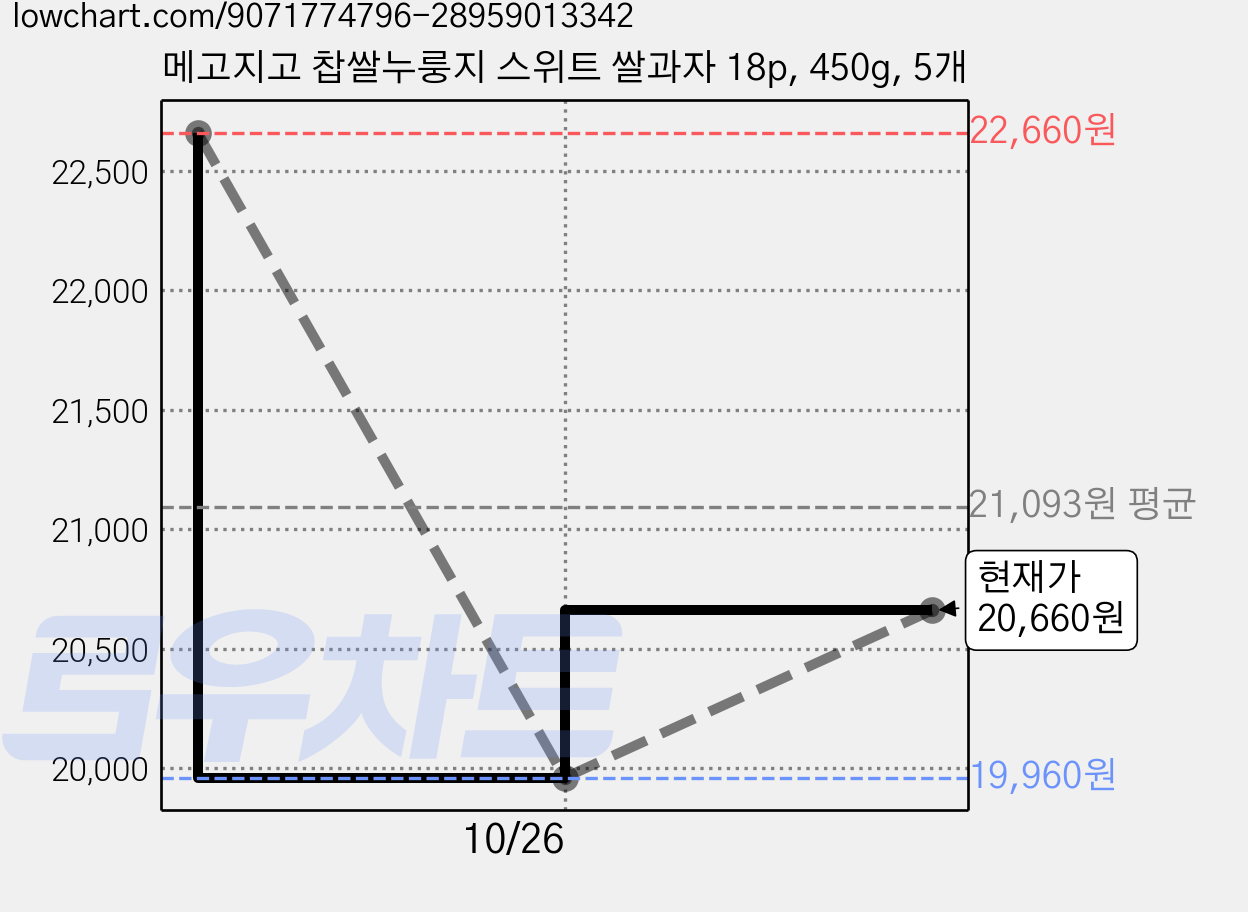 메고지고 찹쌀누룽지 스위트 쌀과자 18p, 450g, 5개 가격 변동 차트, 현재가 20,660원, 관측 최저가 19,960원