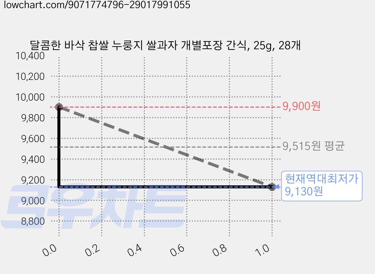달콤한 바삭 찹쌀 누룽지 쌀과자 개별포장 간식, 25g, 28개 가격 변동 차트, 현재가 9,130원, 역대최저가