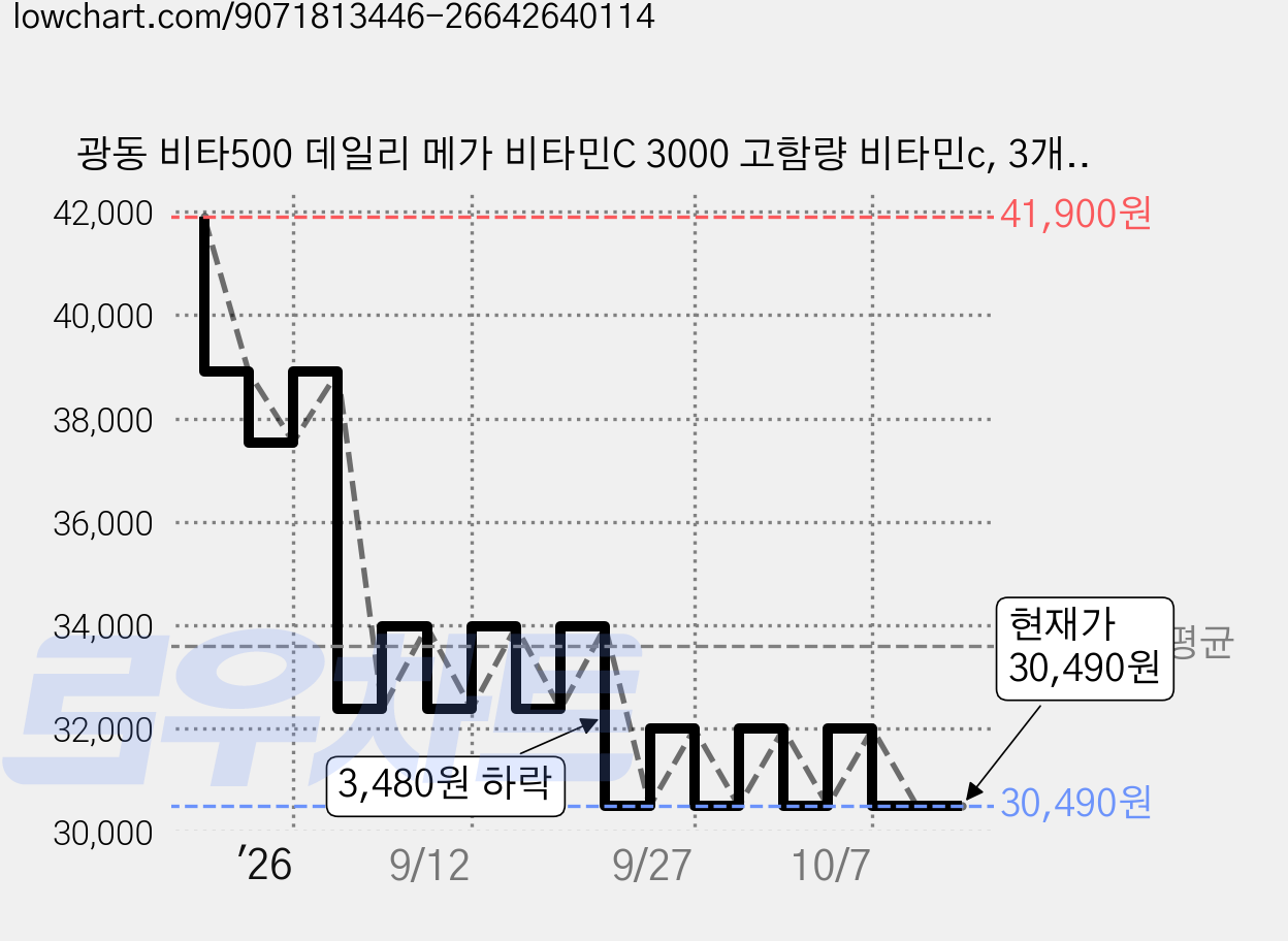 광동 비타500 데일리 메가 비타민C 3000 고함량 비타민c, 3개, 270g 가격 변동 차트, 현재가 30,490원, 관측 최저가 29,870원