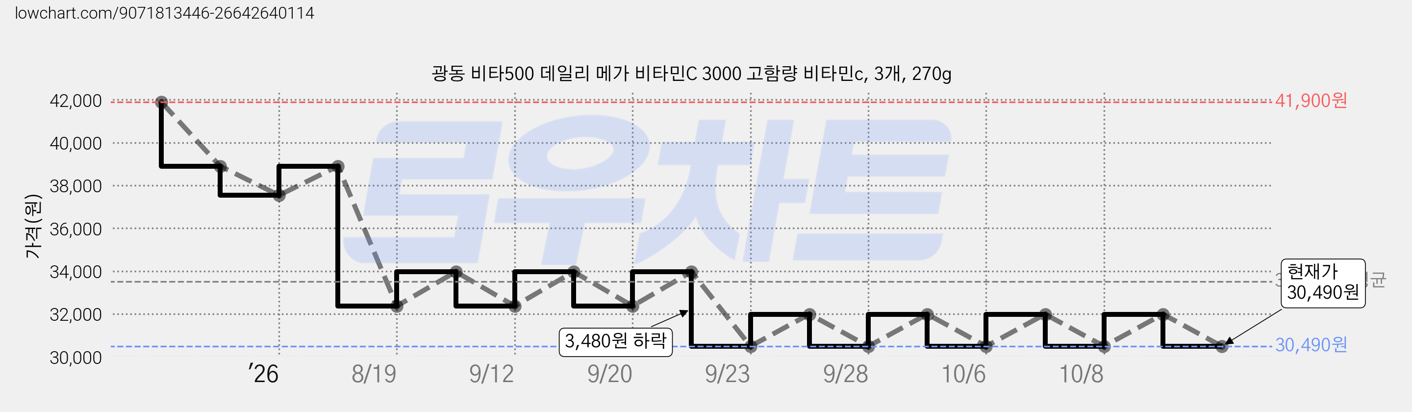 광동 비타500 데일리 메가 비타민C 3000 고함량 비타민c, 3개, 270g 가격 변동 차트, 현재가 30,490원, 관측 최저가 29,870원